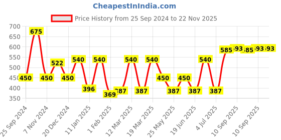 myntra.com ceradeco Set Of 6 Transparent Solid Imported Lotus Cut Tea Coffee Cups ceradeco Price History Graph from 25 Sep 2024 to 22 Nov 2025
