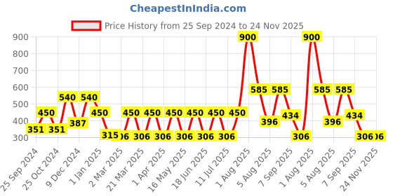 myntra.com ceradeco Set Of 6 Transparent Solid Imported Pipe Shaped Tea Coffee Mugs ceradeco Price History Graph from 25 Sep 2024 to 23 Nov 2025