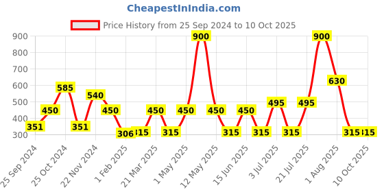 myntra.com ceradeco Set Of 6 Transparent Solid Round Shaped Tea Coffee Cups ceradeco Price History Graph from 25 Sep 2024 to 10 Oct 2025