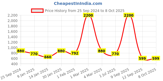 myntra.com ceradeco Set of 6 Transparent Textured Glass Transparent Mugs ceradeco Price History Graph from 25 Sep 2024 to 8 Oct 2025