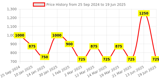 myntra.com ceradeco Set of 6 Transparent Textured Glass Transparent Mugs ceradeco Price History Graph from 25 Sep 2024 to 19 Jun 2025
