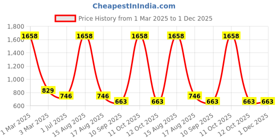 myntra.com ceradeco Transparent 2 Pieces Glass Double Wall Glossy Cups 200 ml Each ceradeco Price History Graph from 1 Mar 2025 to 1 Dec 2025