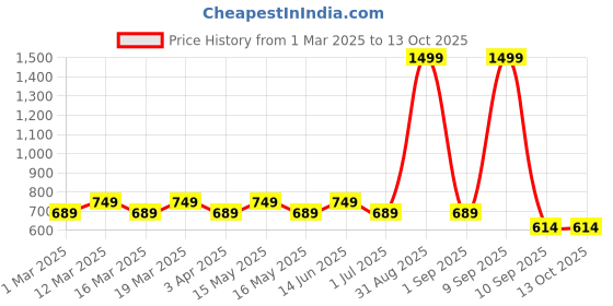 myntra.com ceradeco Transparent 2 Pieces Glass Double Wall Glossy Cups 220 ml Each ceradeco Price History Graph from 1 Mar 2025 to 13 Oct 2025