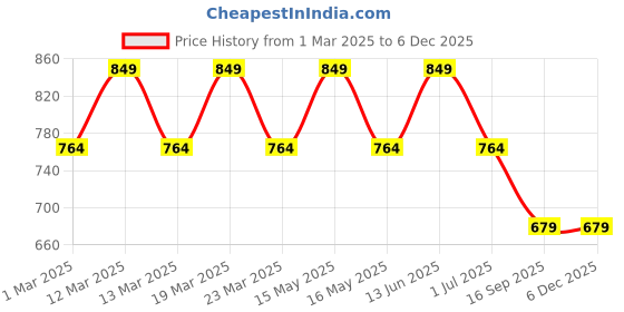 myntra.com ceradeco Transparent 2 Pieces Glass Double Wall Glossy Cups 220 ml Each ceradeco Price History Graph from 1 Mar 2025 to 5 Dec 2025
