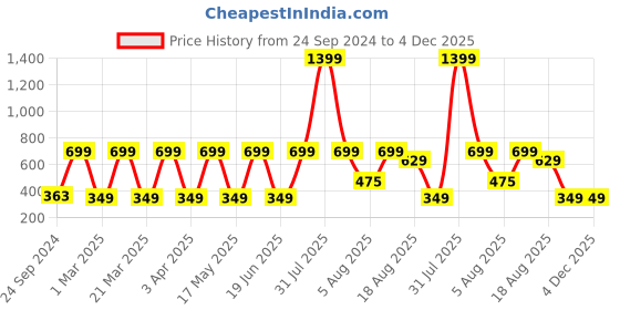 myntra.com ceradeco Transparent 6 Pieces Glass Transparent Cups 200 ml ceradeco Price History Graph from 24 Sep 2024 to 4 Dec 2025