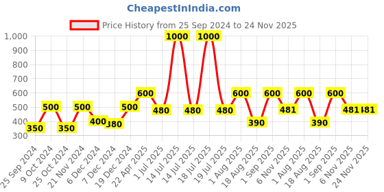 myntra.com ceradeco Transparent 6-Pieces Solid Glass Cups Set ceradeco Price History Graph from 25 Sep 2024 to 24 Nov 2025