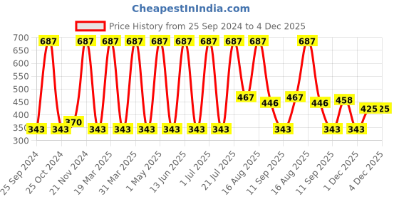 myntra.com ceradeco Transparent 6 Pieces Solid Glass Transparent Cups ceradeco Price History Graph from 25 Sep 2024 to 4 Dec 2025