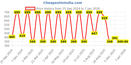 myntra.com ceradeco Transparent 6 Pieces Textured Glass Mugs  200 ml ceradeco Price History Graph from 25 Sep 2024 to 6 Jan 2026