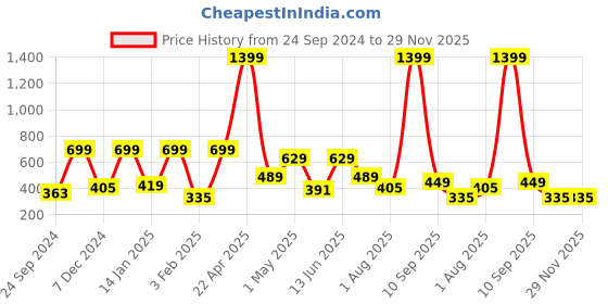 myntra.com ceradeco Transparent 6 Pieces Textured Glass Transparent Cups 175 ml ceradeco Price History Graph from 24 Sep 2024 to 28 Nov 2025