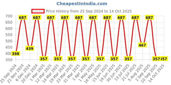 myntra.com ceradeco Transparent 6 Pieces Textured Glass Transparent Cups Set of Cups and Mugs ceradeco Price History Graph from 25 Sep 2024 to 13 Oct 2025