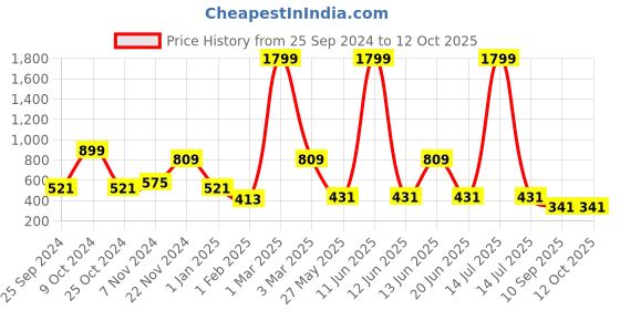 myntra.com ceradeco Transparent Set Of 6 Glossy Glass Cups 200 ml Each ceradeco Price History Graph from 25 Sep 2024 to 11 Oct 2025