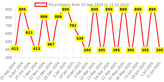 myntra.com ceradeco Transparent Set Of 6 Glossy Glass Cups 200 ml Each ceradeco Price History Graph from 25 Sep 2024 to 11 Jul 2025