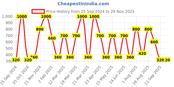 myntra.com ceradeco Transparent Solid Glass Transparent Cups Set of Cups and Mugs ceradeco Price History Graph from 25 Sep 2024 to 28 Nov 2025