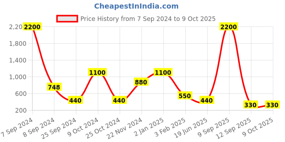 myntra.com ceradeco Transparent Solid Glass Transparent Cups Set of Cups and Mugs ceradeco Price History Graph from 7 Sep 2024 to 8 Oct 2025