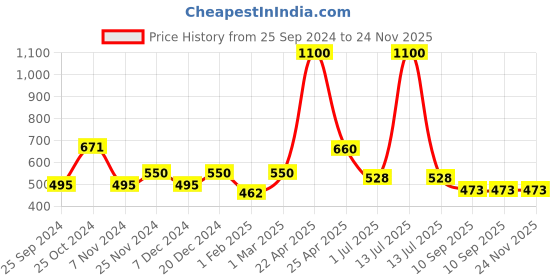 myntra.com ceradeco Transparent Textured 6-Pieces Glass Transparent Cups Set ceradeco Price History Graph from 25 Sep 2024 to 24 Nov 2025