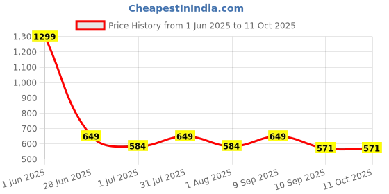 myntra.com ceradeco Transparent Textured Glass FlowerVases ceradeco Price History Graph from 1 Jun 2025 to 10 Oct 2025