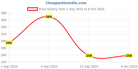myntra.com ceradeco Yellow & Transparent Textured Glass Transparent Mugs Set of Cups and Mugs ceradeco Price History Graph from 1 Sep 2025 to 7 Oct 2025