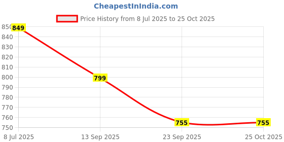 myntra.com eleven to eleven decor Ceramic Pastel Milk Mug Red eleven to eleven decor Price History Graph from 8 Jul 2025 to 24 Oct 2025