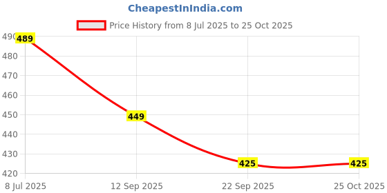 myntra.com eleven to eleven decor Ceramic Rippled Design with Five Tire Pink eleven to eleven decor Price History Graph from 8 Jul 2025 to 25 Oct 2025