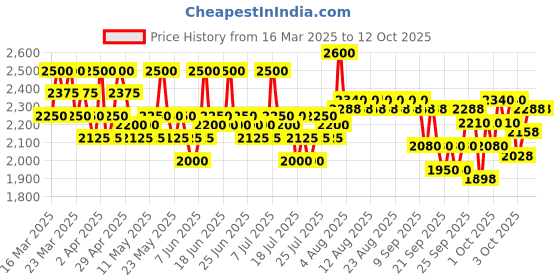myntra.com CeraVe AM Moisturizing Lotion with SPF 30 & Night Cream - Day & Night Moisturizer Combo cerave Price History Graph from 16 Mar 2025 to 11 Oct 2025