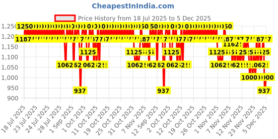 myntra.com CeraVe Blemish Control Cleanser For Acne-Prone Skin - 236ml cerave Price History Graph from 18 Jul 2025 to 5 Dec 2025