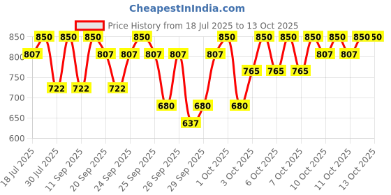 myntra.com CeraVe Blemish Control with 2% Salicylic Acid AHA & Niacinamide Gel - 40ml cerave Price History Graph from 18 Jul 2025 to 12 Oct 2025