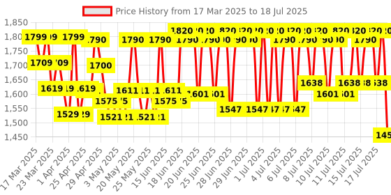 myntra.com CeraVe Facewash & AM Moisturizing Lotion with SPF 30 Combo - Morning Routine for Oily Skin cerave Price History Graph from 17 Mar 2025 to 15 Jul 2025