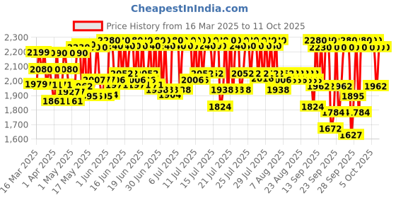 myntra.com CeraVe Facewash & Moisturizer Combo with Ceramides - Skincare Routine - Normal To Dry Skin cerave Price History Graph from 16 Mar 2025 to 11 Oct 2025