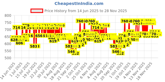 myntra.com CeraVe Facewash & Moisturizer Combo with Ceramides - Skincare Routine - Normal To Dry Skin cerave Price History Graph from 14 Jun 2025 to 27 Nov 2025