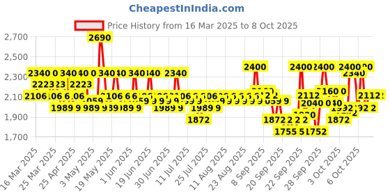 myntra.com CeraVe Facewash & Moisturizer Combo with Ceramides- Skincare Routine - Normal to Oily Skin cerave Price History Graph from 16 Mar 2025 to 8 Oct 2025