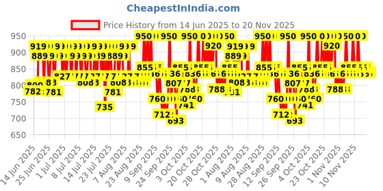 myntra.com CeraVe Facewash & Moisturizer Combo with Ceramides -Skincare Routine - Normal To Oily Skin cerave Price History Graph from 14 Jun 2025 to 20 Nov 2025