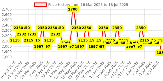 myntra.com CeraVe Facewash & PM Moisturizer Combo with Ceramides - Evening Routine for Oily Skin cerave Price History Graph from 16 Mar 2025 to 14 Jul 2025