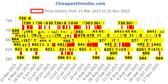 myntra.com CeraVe Hydrating Cleanser with 3-Essential Ceramide & Hyaluronic Acid for Dry Skin - 236ml cerave Price History Graph from 15 Mar 2025 to 25 Nov 2025