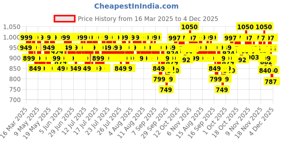 myntra.com CeraVe Hydrating Cleanser with 3-Essential Ceramide & Hyaluronic Acid for Dry Skin - 473ml cerave Price History Graph from 16 Mar 2025 to 4 Dec 2025