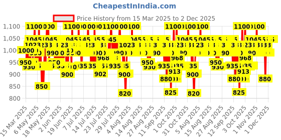 myntra.com CeraVe Moisturizing Cream with Ceramides & Hyaluronic Acid for Dry & Very Dry Skin - 177ml cerave Price History Graph from 15 Mar 2025 to 1 Dec 2025