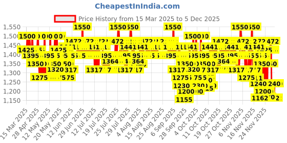 myntra.com CeraVe Moisturizing Cream with Ceramides & Hyaluronic Acid for Dry & Very Dry Skin - 340 g cerave Price History Graph from 15 Mar 2025 to 5 Dec 2025