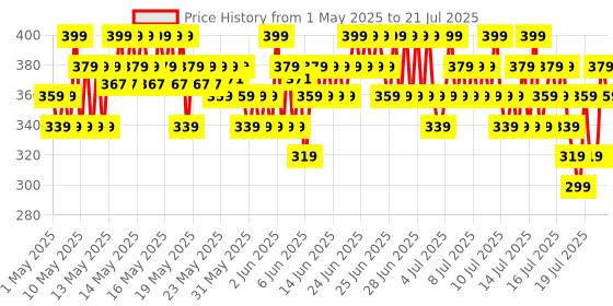 myntra.com CeraVe Moisturizing Cream with Ceramides & Hyaluronic Acid for Dry & Very Dry Skin - 50 ml cerave Price History Graph from 31 Mar 2025 to 15 Jul 2025
