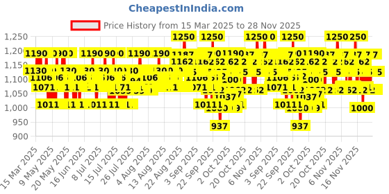 myntra.com CeraVe Moisturizing Lotion with Ceramides & Hyaluronic Acid for Normal to Dry Skin - 236ml cerave Price History Graph from 15 Mar 2025 to 25 Nov 2025