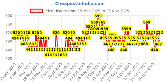 myntra.com CeraVe Moisturizing Lotion with Ceramides & Hyaluronic Acid for Normal to Dry Skin - 88 ml cerave Price History Graph from 15 Mar 2025 to 24 Nov 2025