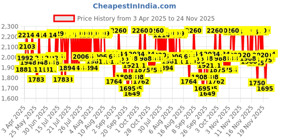 myntra.com CeraVe Morning Skincare Combo of Facewash & Moisturizer SPF50 for Normal To Dry Skin cerave Price History Graph from 3 Apr 2025 to 24 Nov 2025
