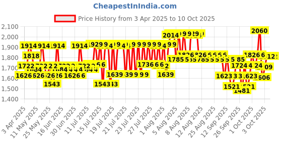 myntra.com CeraVe PM Skincare Combo of Facewash + Moisturizer + PM Cream Night Routine for Dry Skin cerave Price History Graph from 3 Apr 2025 to 10 Oct 2025