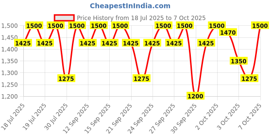 myntra.com CeraVe Resurfacing Retinol Serum with Licorice Root Extract & Niacinamide - 30ml cerave Price History Graph from 18 Jul 2025 to 6 Oct 2025