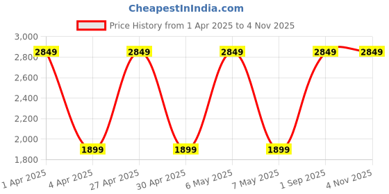 myntra.com CERES PU Swagger Sling Bag ceres Price History Graph from 1 Apr 2025 to 2 Nov 2025