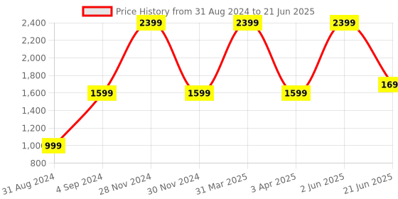 myntra.com CERES Textured Structured Sling Bag With Pouch ceres Price History Graph from 31 Aug 2024 to 21 Jun 2025