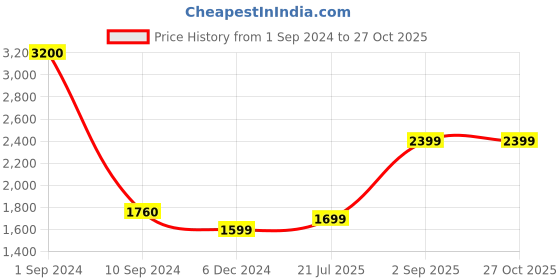 myntra.com CERES Vegan Leather Structured Hobo Bag with Pouch ceres Price History Graph from 1 Sep 2024 to 26 Oct 2025