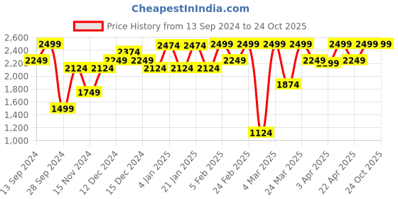 myntra.com CERIZ Women Georgine Pink Sneakers ceriz Price History Graph from 13 Sep 2024 to 22 Oct 2025