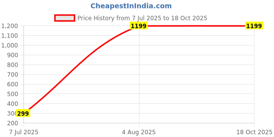 myntra.com CERO Stainless Steel Straps Digital Watch C-Com-New-Army-Blue-LED cero Price History Graph from 7 Jul 2025 to 18 Oct 2025