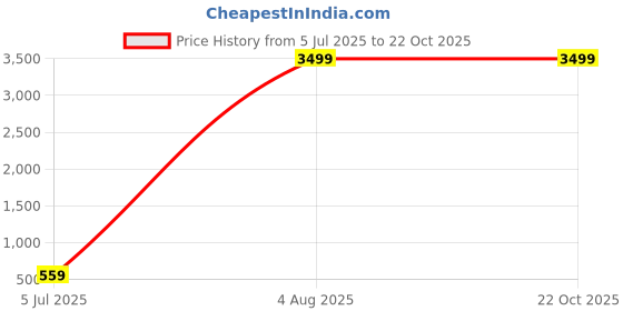 myntra.com CERO Straps Analogue Watch M-CHO 248-Purplenew cero Price History Graph from 5 Jul 2025 to 22 Oct 2025