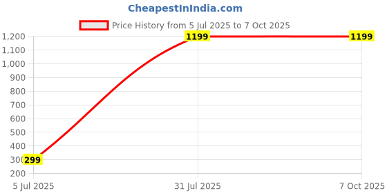 myntra.com CERO Women Analog Watch & Beacelet Combo C-Com-Diamond-Brown cero Price History Graph from 5 Jul 2025 to 7 Oct 2025