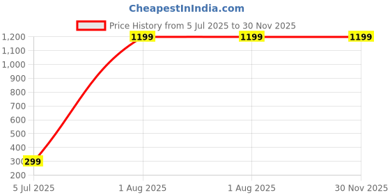 myntra.com CERO Women Pack Of 3 Analogue Watch & Braceletes C-Com-B-66-3-Pcs cero Price History Graph from 5 Jul 2025 to 29 Nov 2025